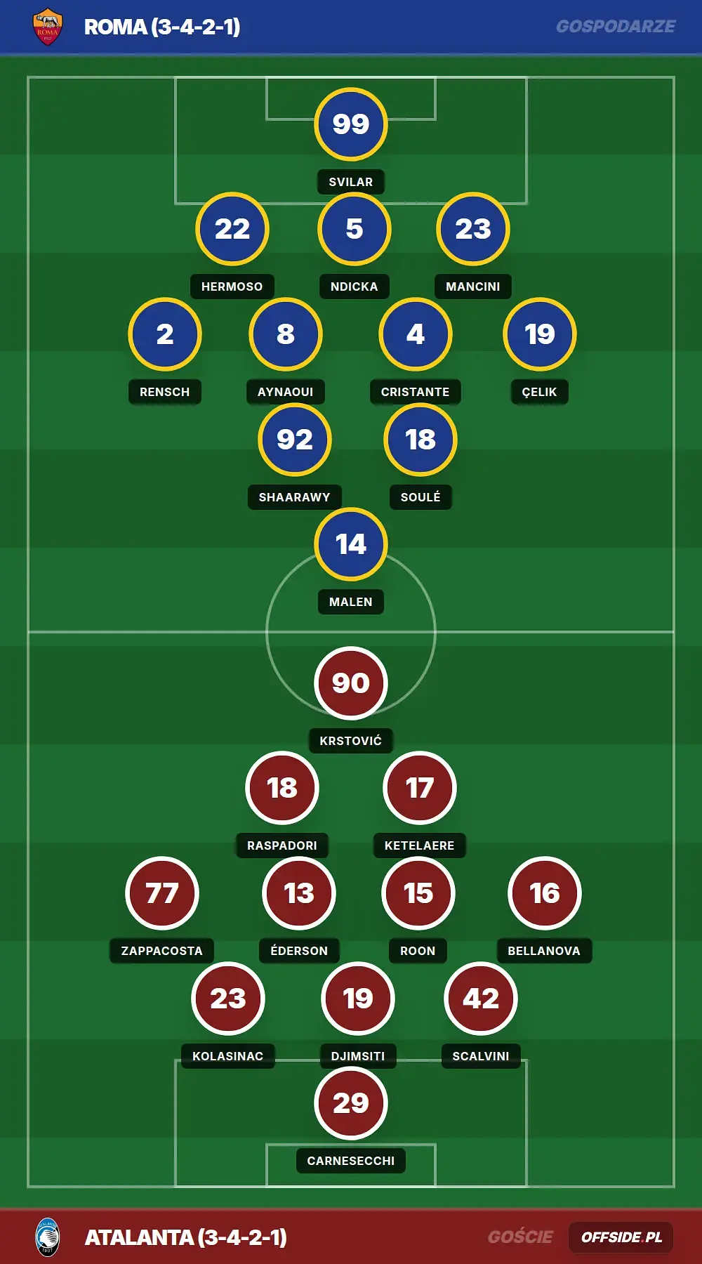 Składy: Roma vs Atalanta (18.04.2026)