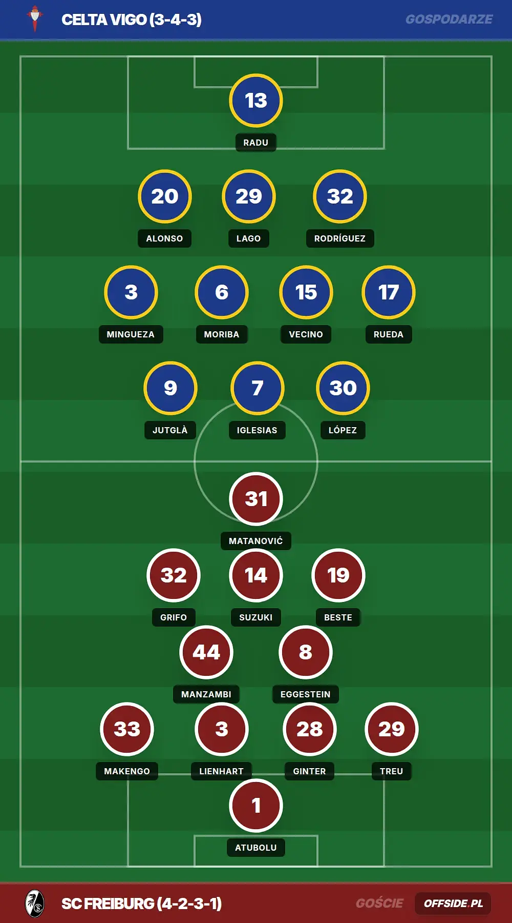 Składy: Celta Vigo vs SC Freiburg (16.04.2026)