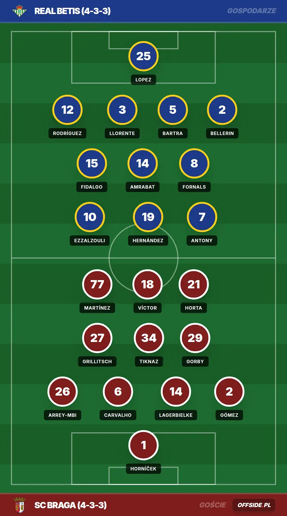 Składy: Real Betis vs SC Braga (16.04.2026)