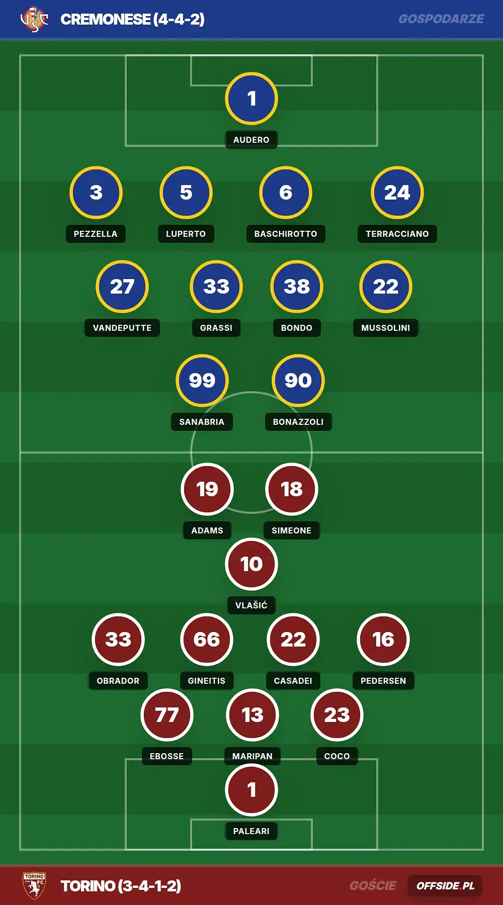 Składy: Cremonese vs Torino (19.04.2026)