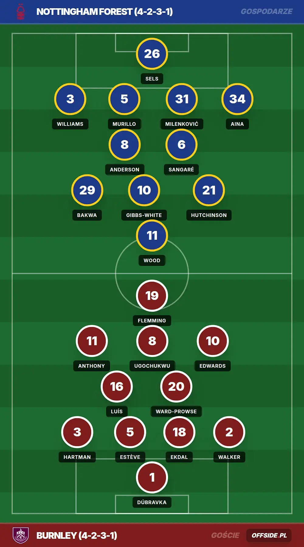 Składy: Nottingham Forest vs Burnley (19.04.2026)