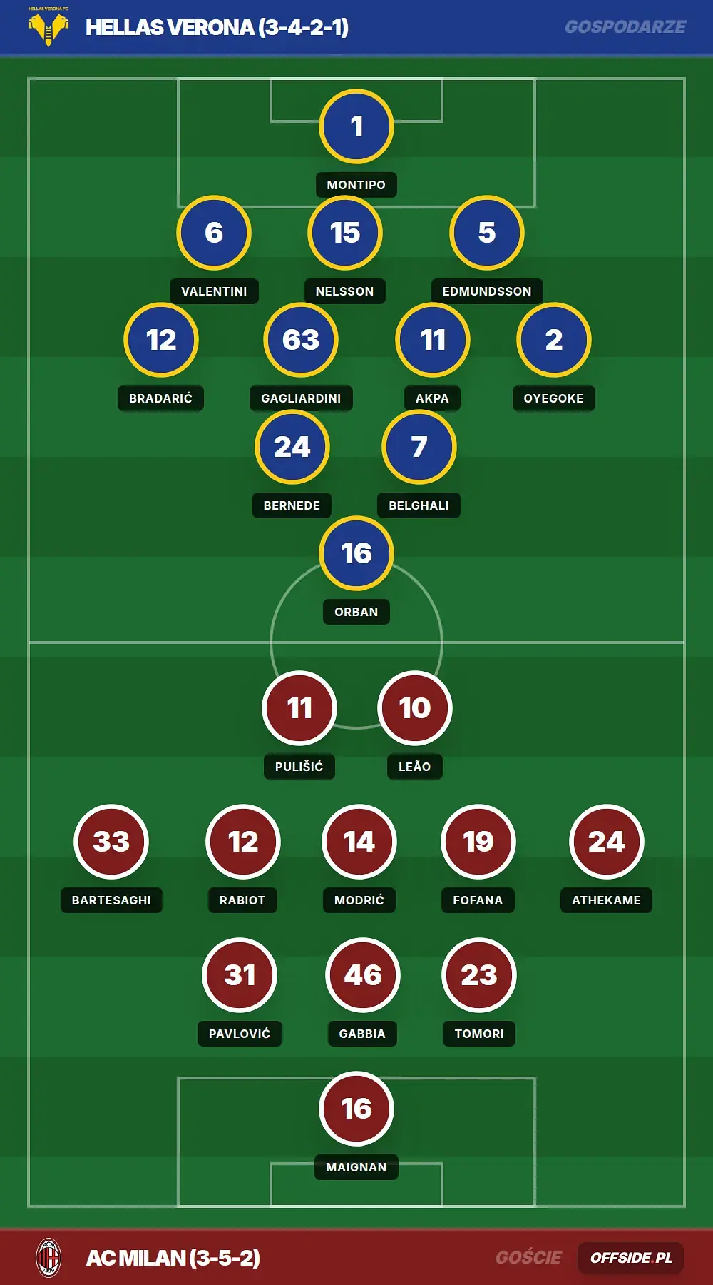 Składy: Hellas Verona vs AC Milan (19.04.2026)