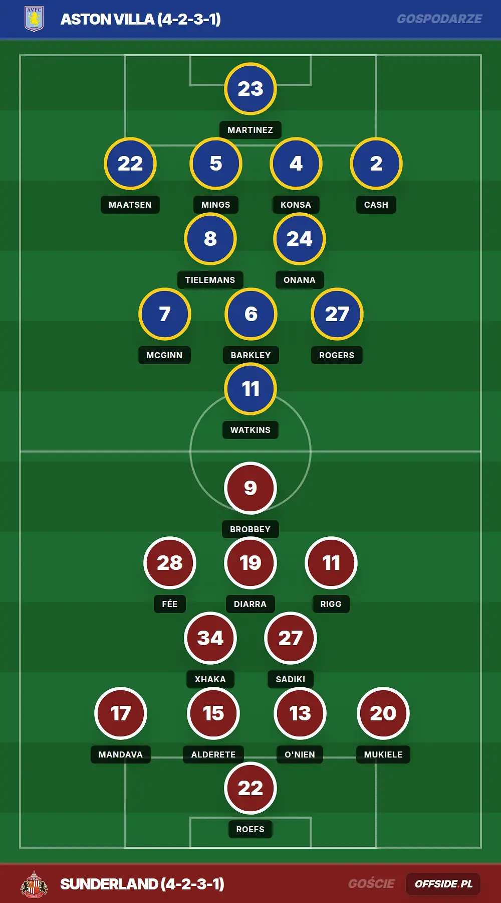 Składy: Aston Villa vs Sunderland (19.04.2026)