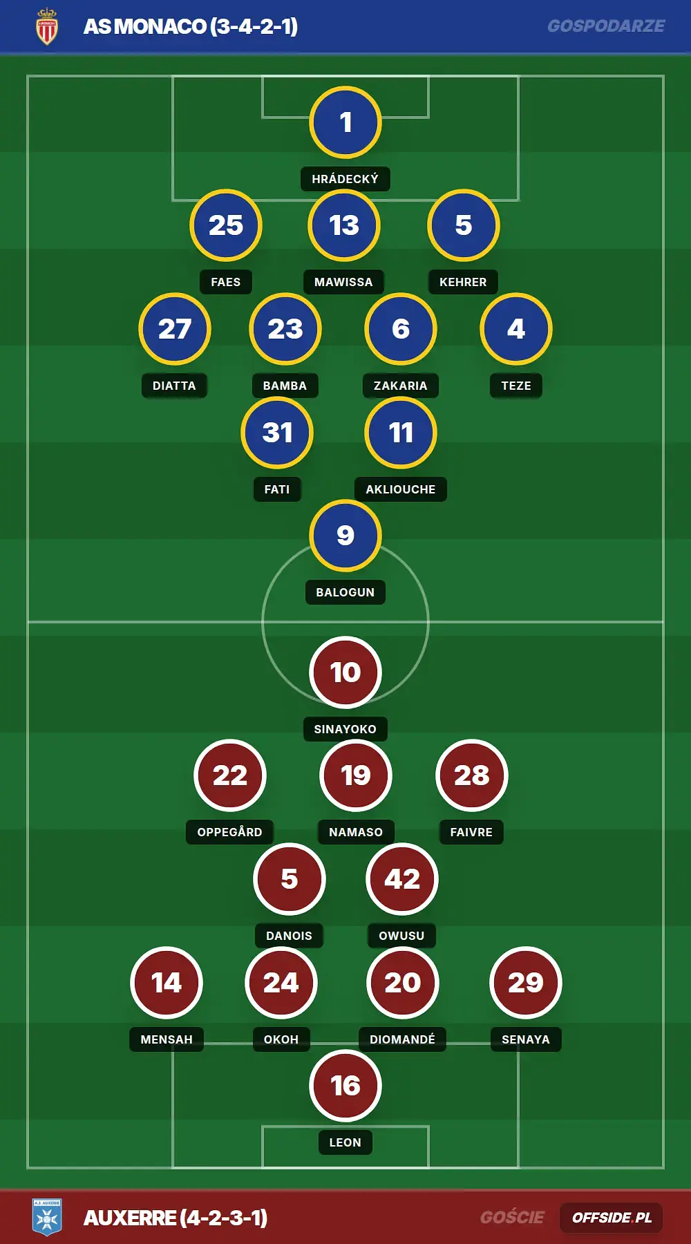Składy: AS Monaco vs Auxerre (19.04.2026)