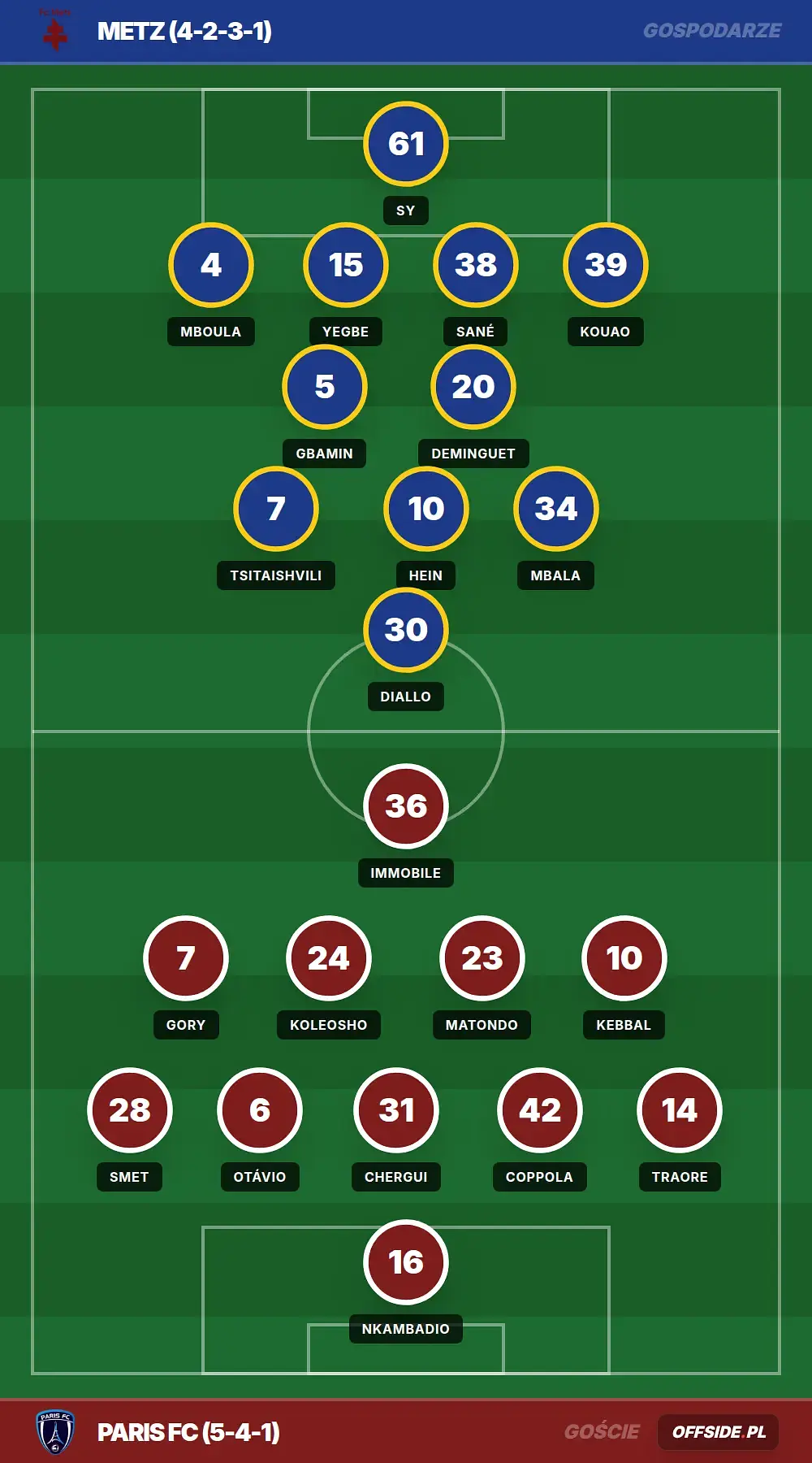 Składy: Metz vs Paris FC (19.04.2026)