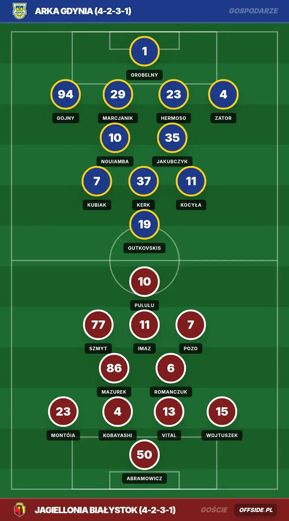 Składy: Arka Gdynia vs Jagiellonia Białystok (19.04.2026)