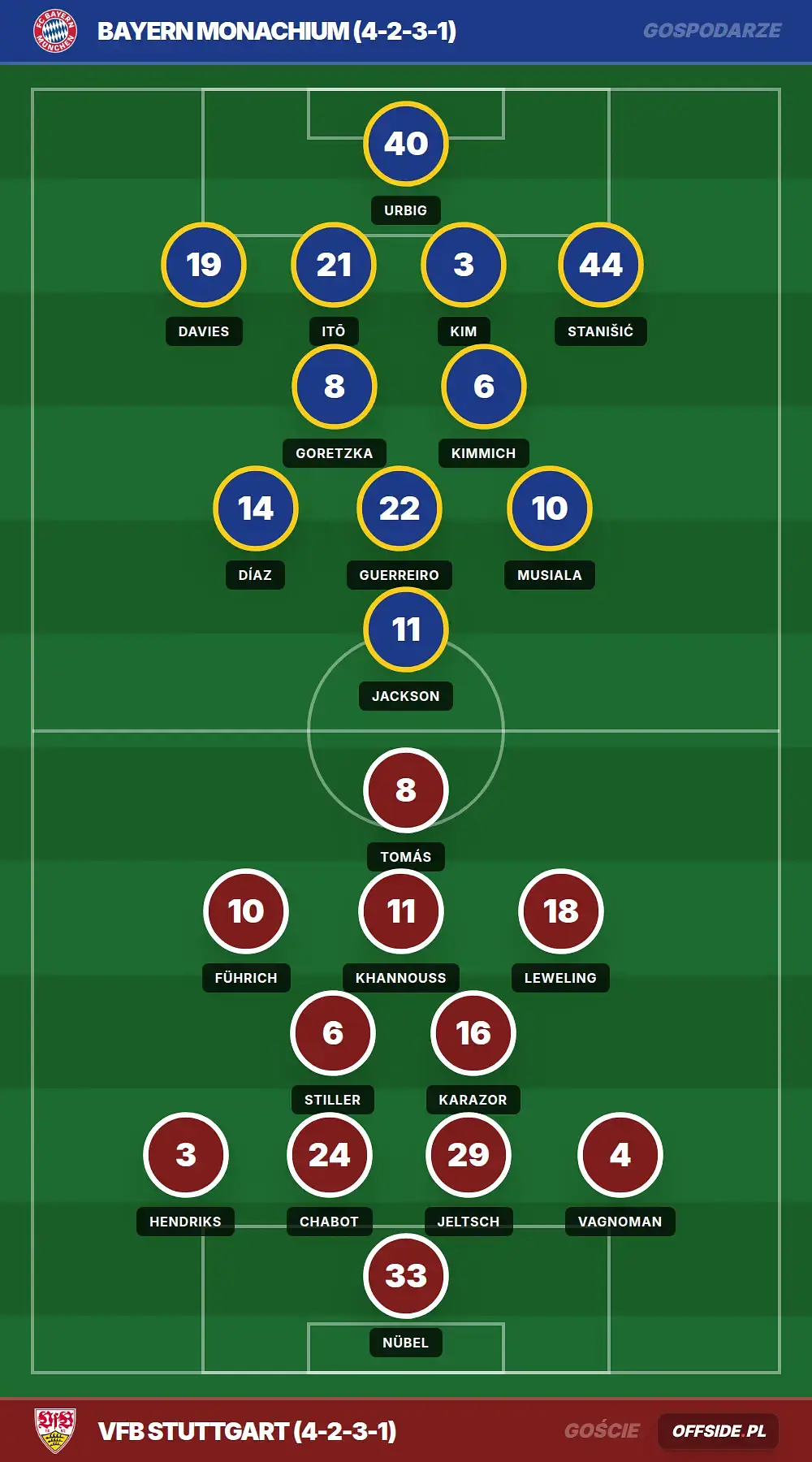 Składy: Bayern Monachium vs VfB Stuttgart (19.04.2026)
