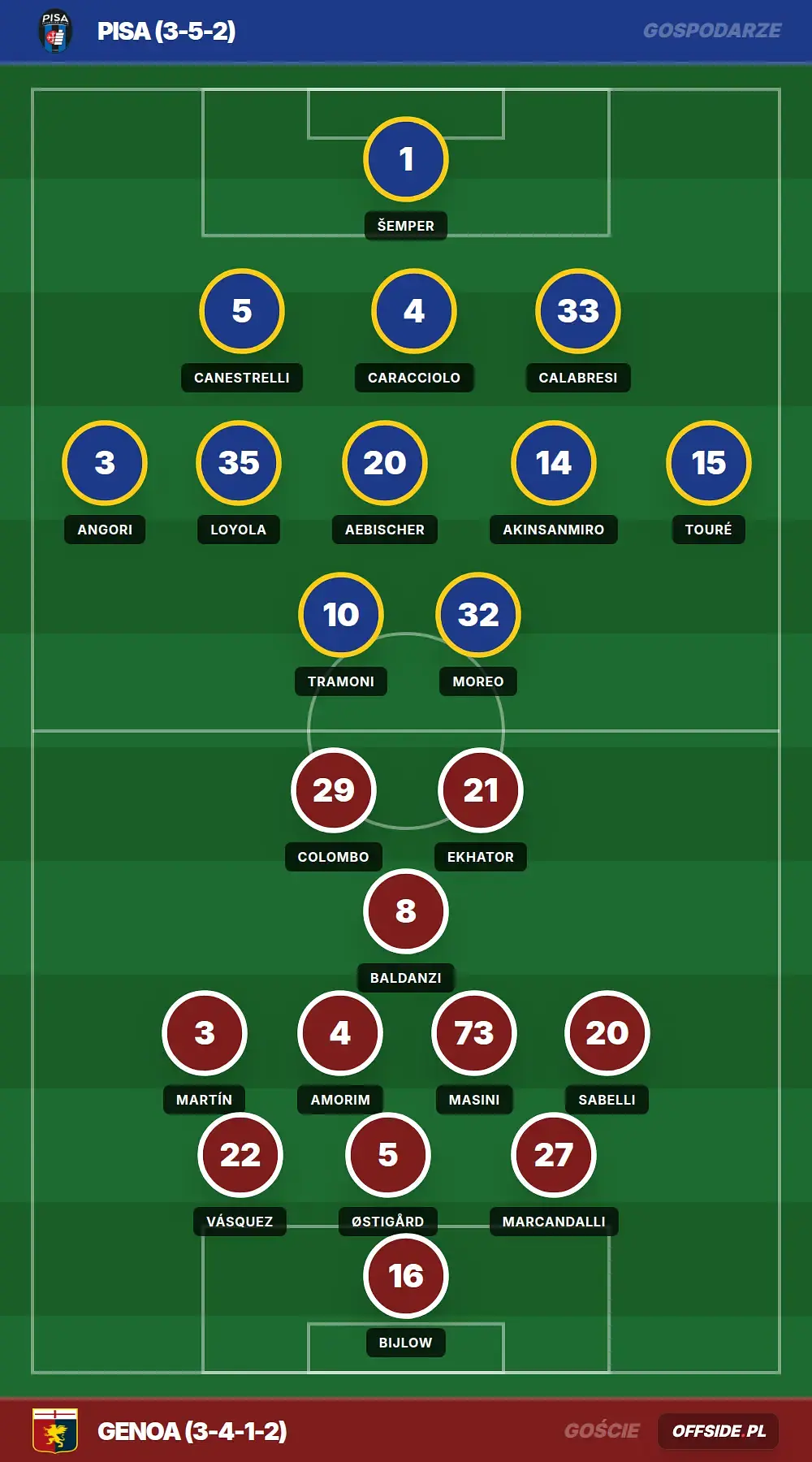 Składy: Pisa vs Genoa (19.04.2026)