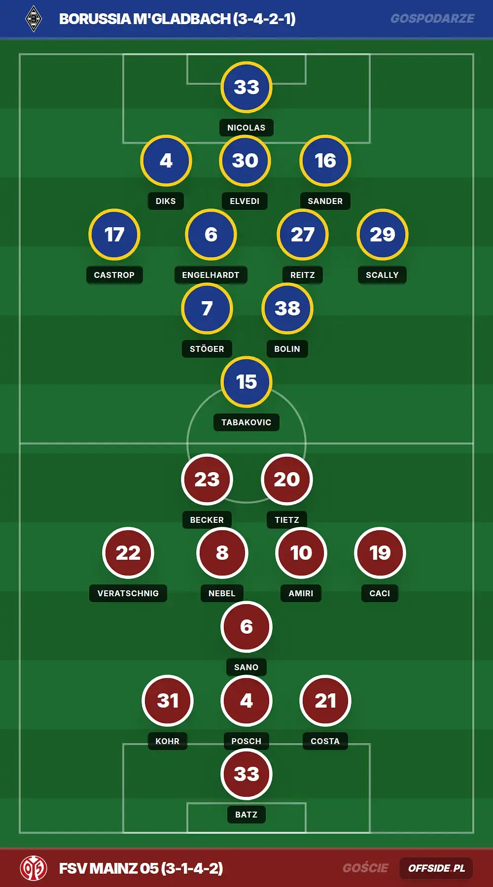 Składy: Borussia M