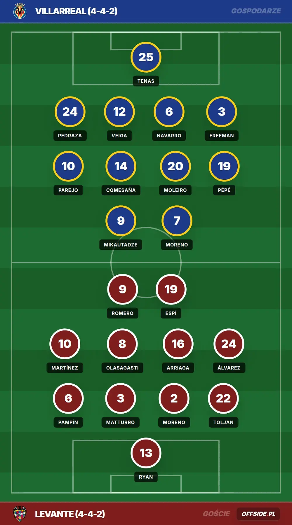 Składy: Villarreal vs Levante (02.05.2026)