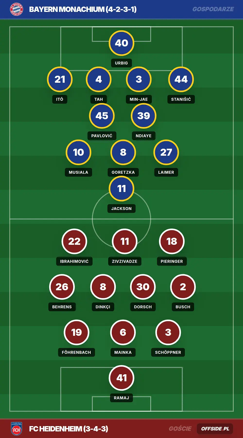 Składy: Bayern Monachium vs FC Heidenheim (02.05.2026)