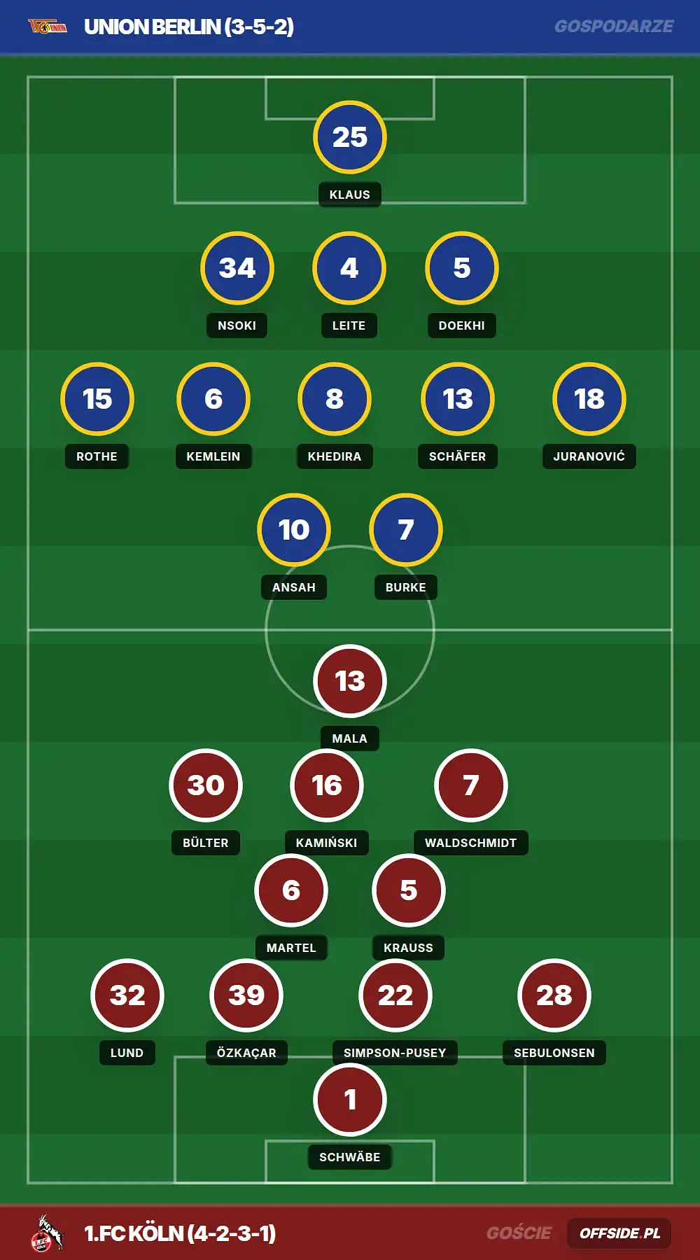 Składy: Union Berlin vs 1.FC Köln (02.05.2026)