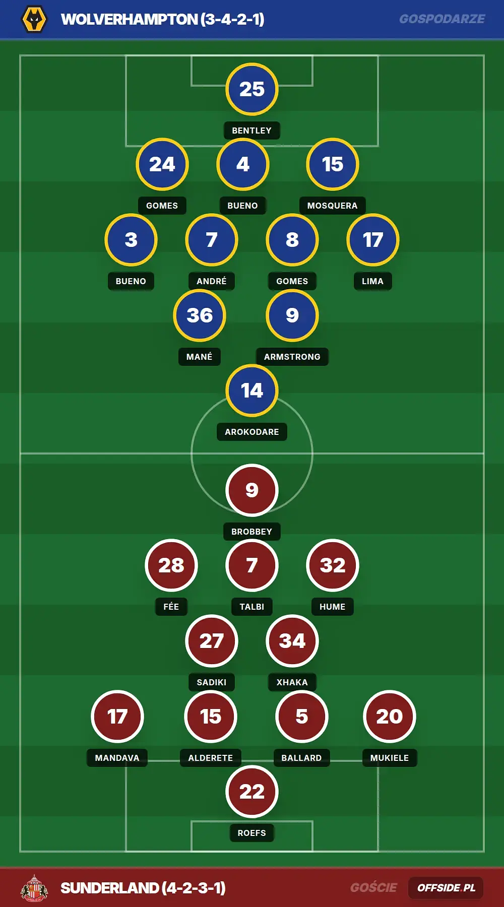 Składy: Wolverhampton vs Sunderland (02.05.2026)