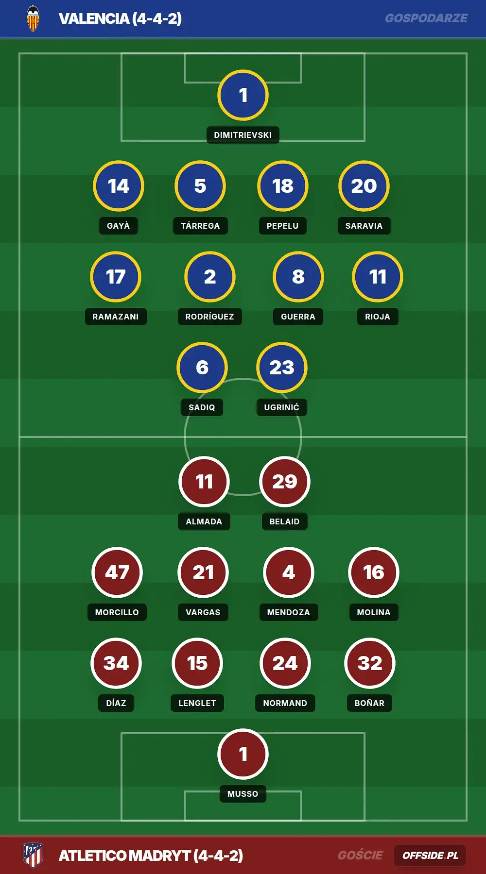 Składy: Valencia vs Atletico Madryt (02.05.2026)