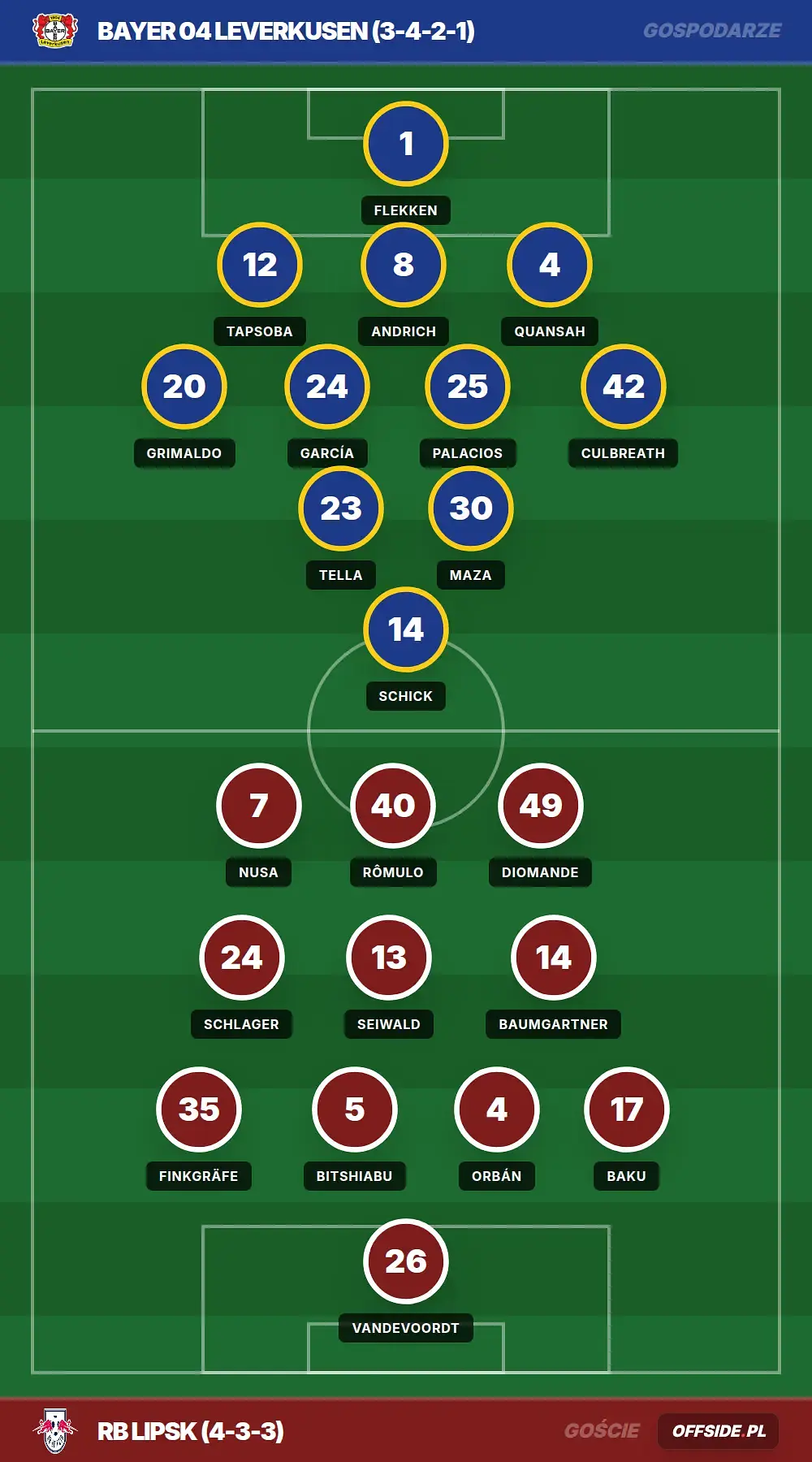 Składy: Bayer 04 Leverkusen vs RB Lipsk (02.05.2026)