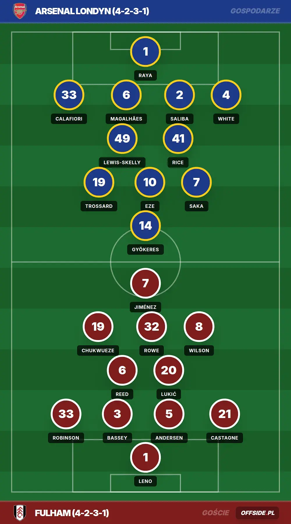 Składy: Arsenal Londyn vs Fulham (02.05.2026)