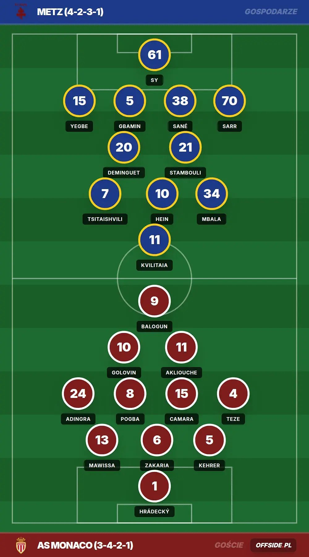 Składy: Metz vs AS Monaco (02.05.2026)