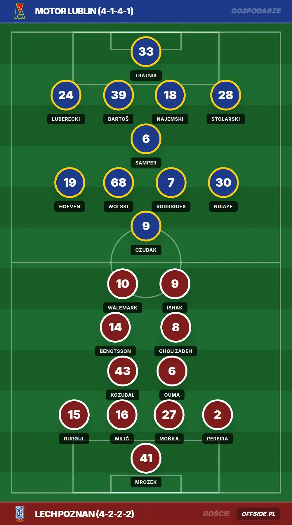Składy: Motor Lublin vs Lech Poznan (02.05.2026)