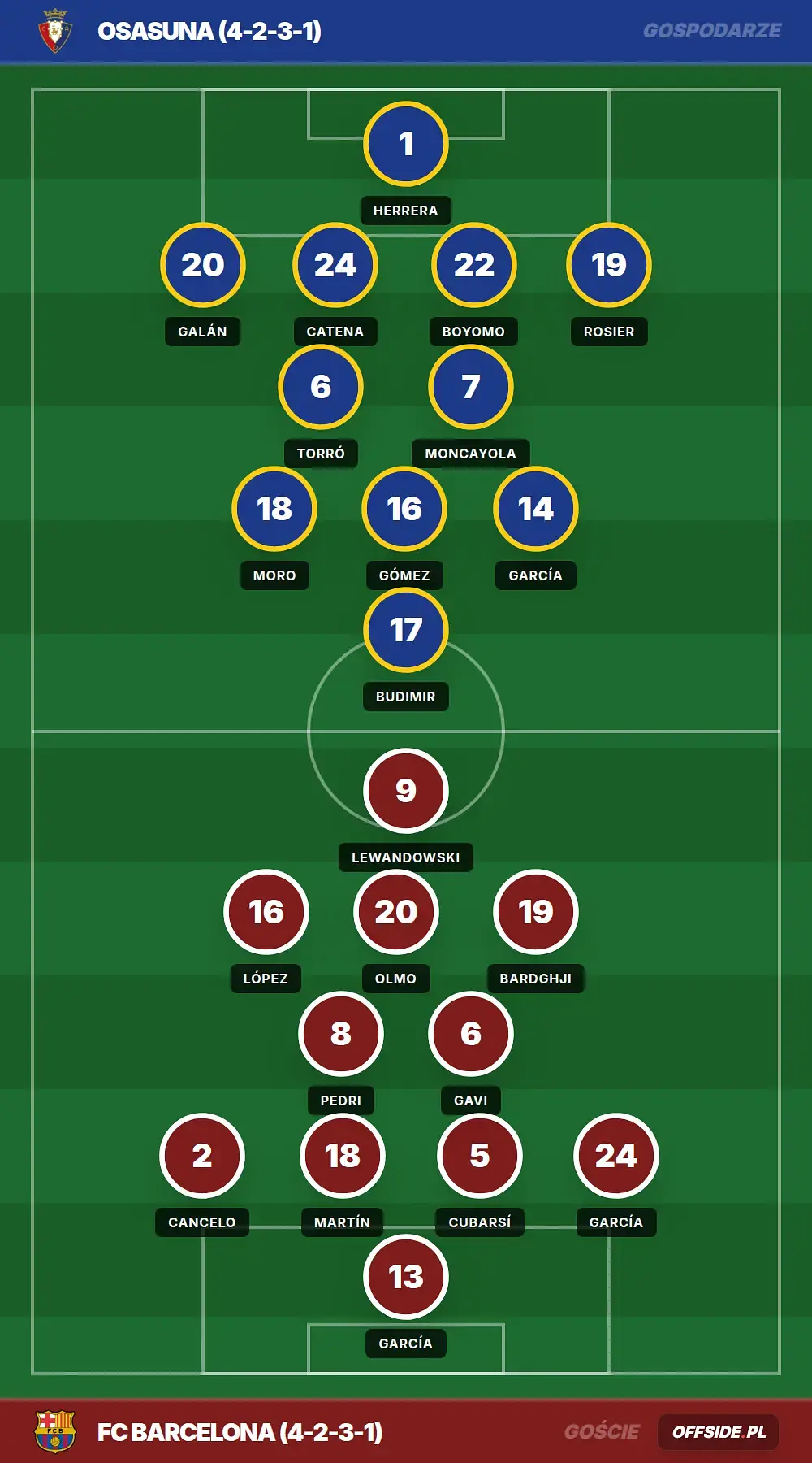 Składy: Osasuna vs FC Barcelona (02.05.2026)
