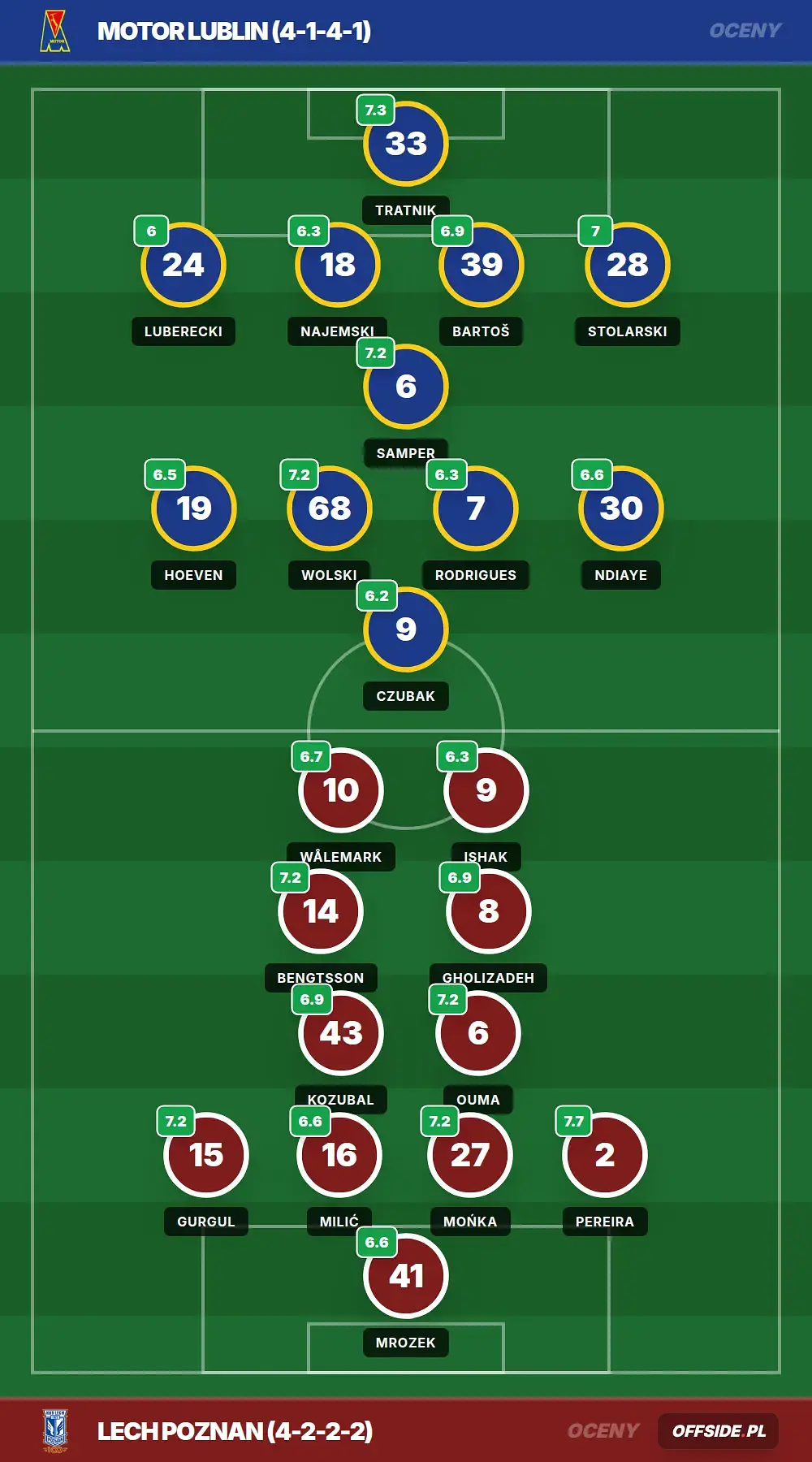 Oceny: Motor Lublin vs Lech Poznan (02.05.2026)