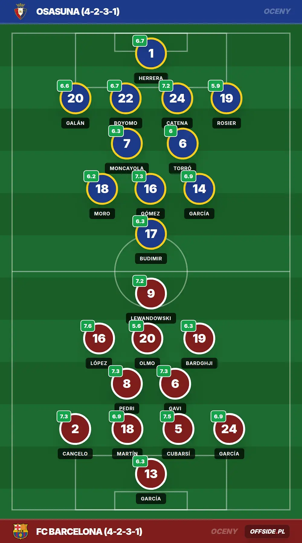 Oceny: Osasuna vs FC Barcelona (02.05.2026)