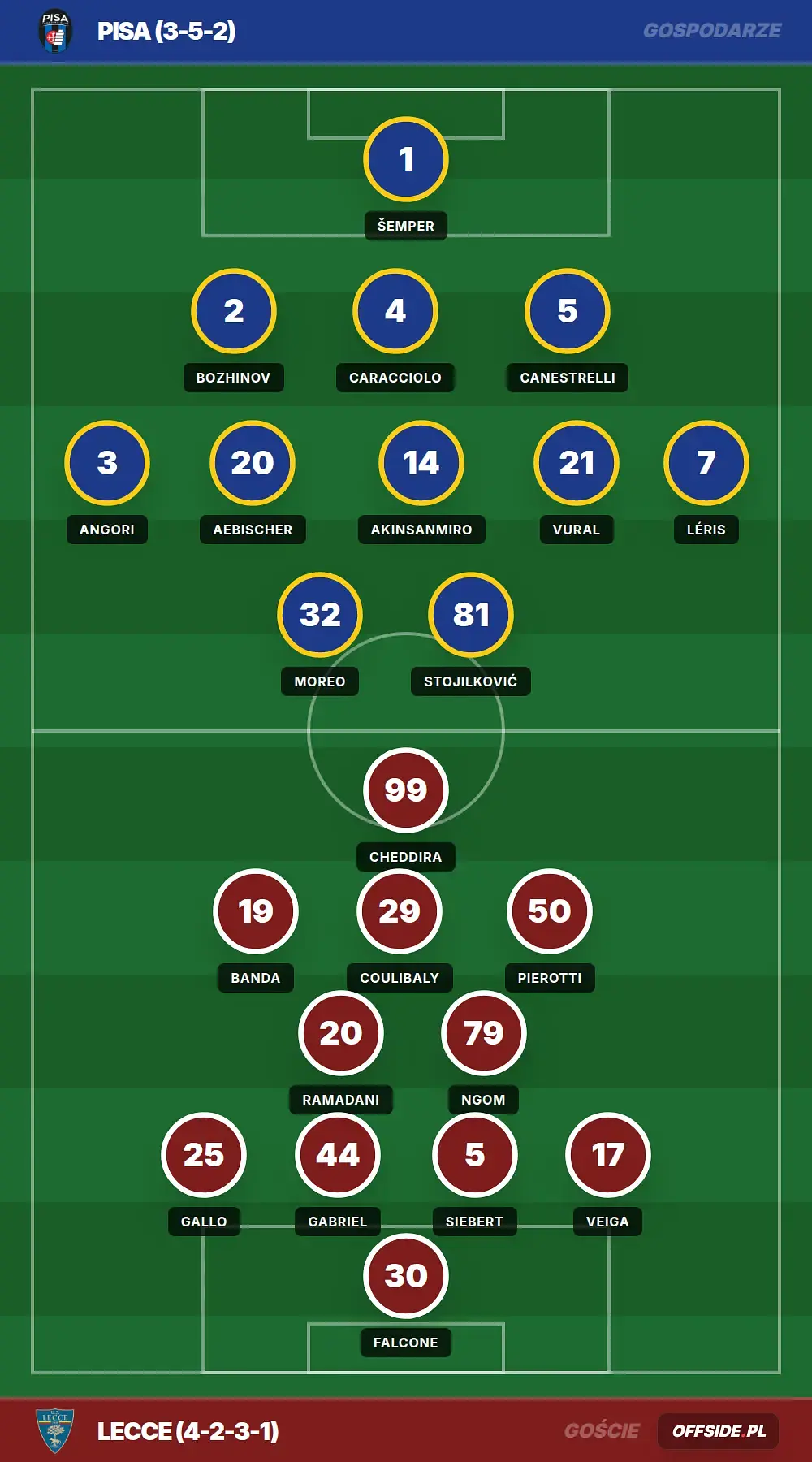 Składy: Pisa vs Lecce (01.05.2026)