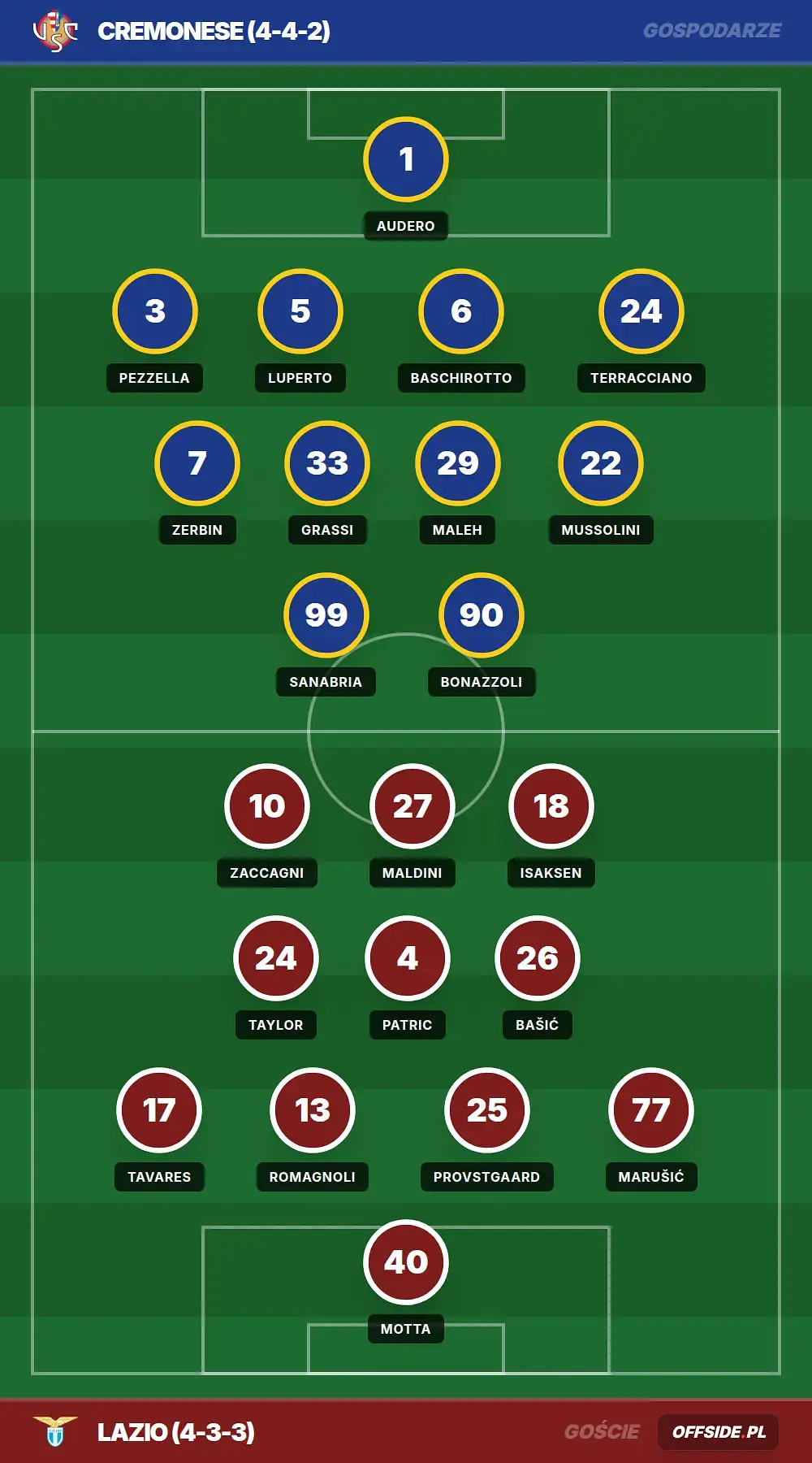 Składy: Cremonese vs Lazio (04.05.2026)