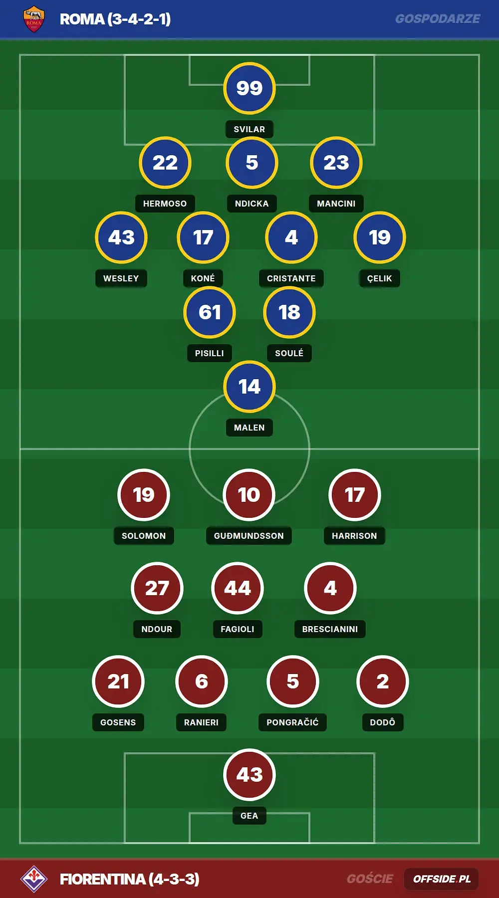 Składy: Roma vs Fiorentina (04.05.2026)