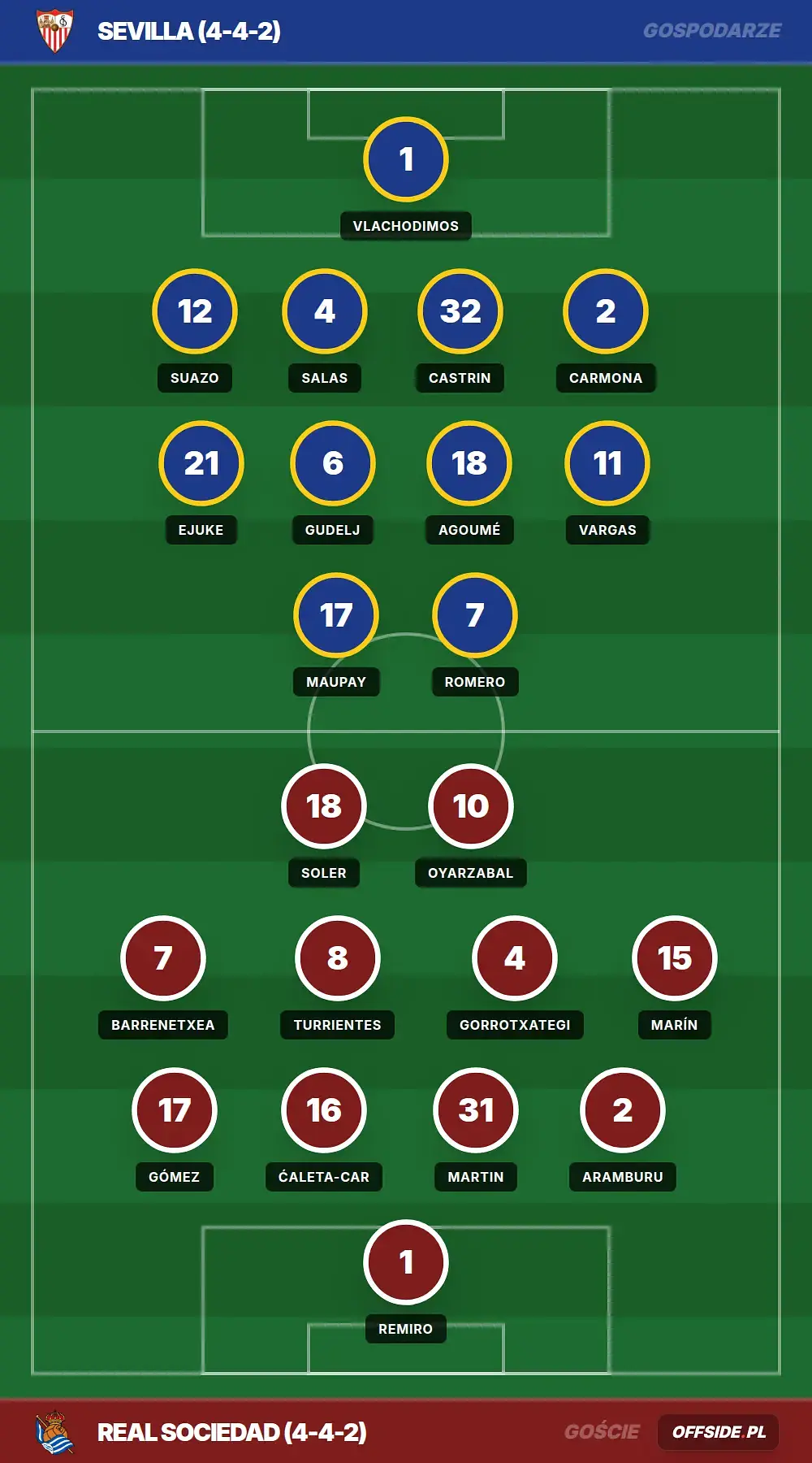 Składy: Sevilla vs Real Sociedad (04.05.2026)
