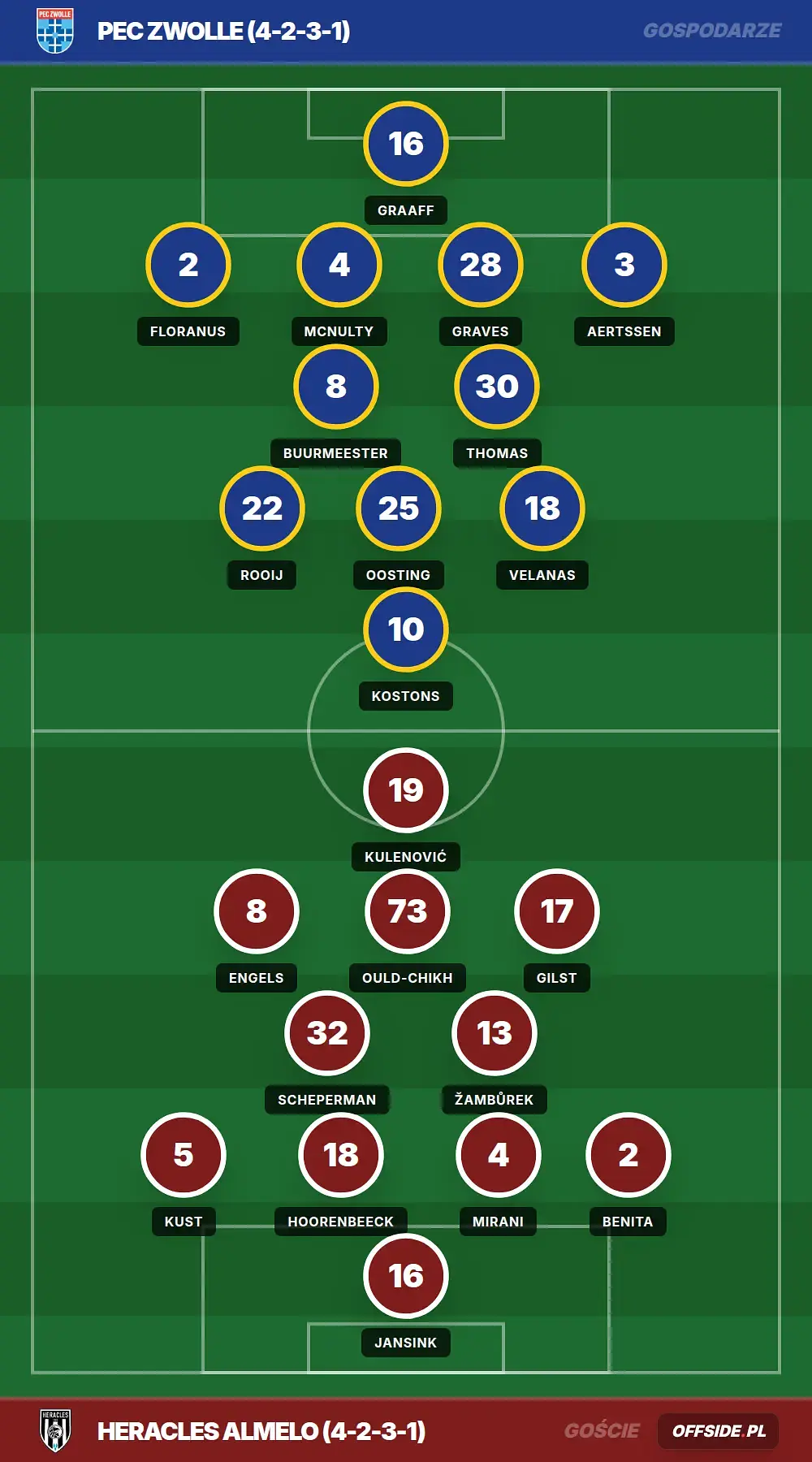 Składy: PEC Zwolle vs Heracles Almelo (03.05.2026)