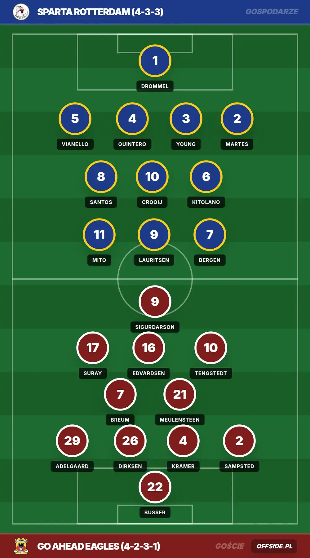 Składy: Sparta Rotterdam vs GO Ahead Eagles (03.05.2026)