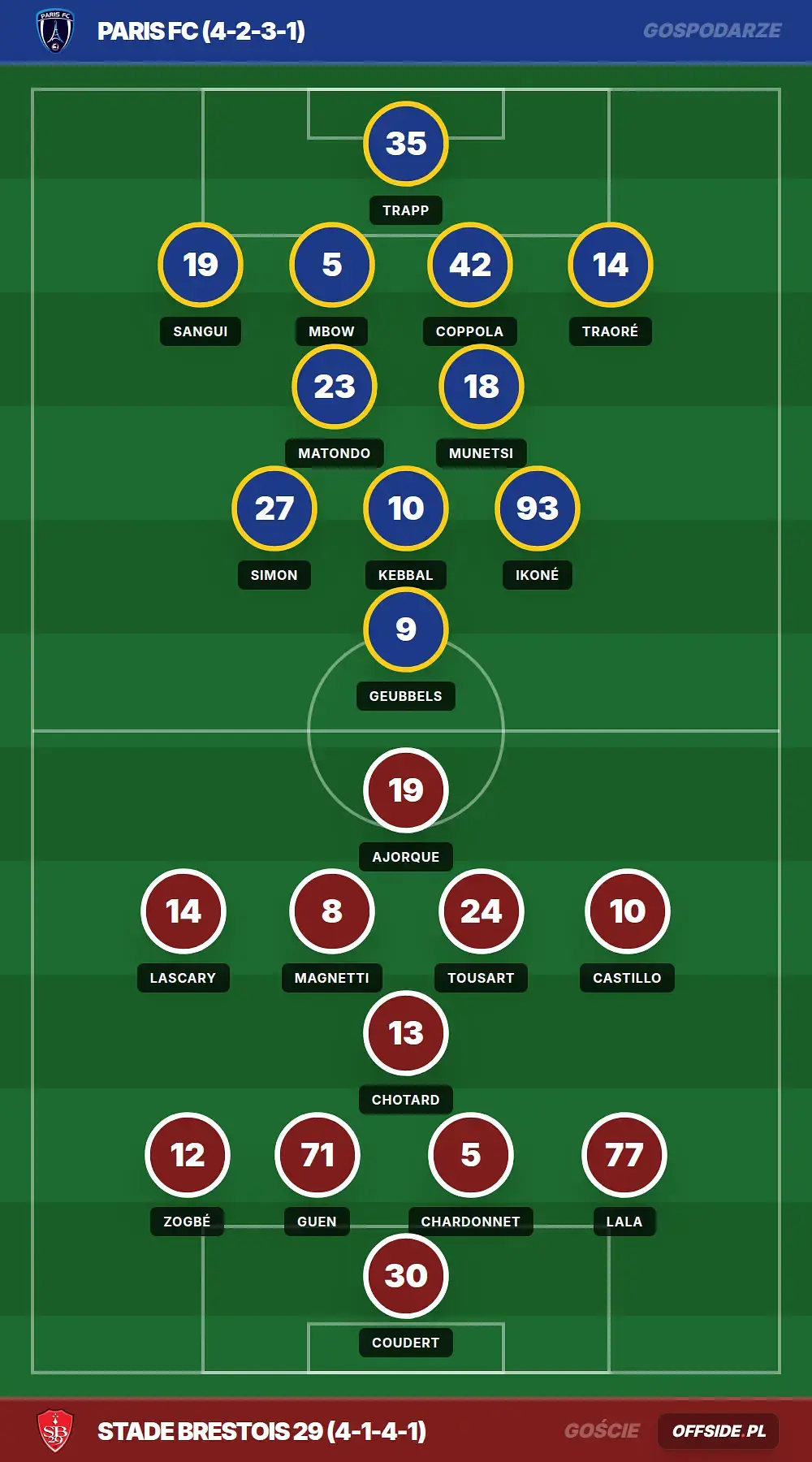 Składy: Paris FC vs Stade Brestois 29 (03.05.2026)