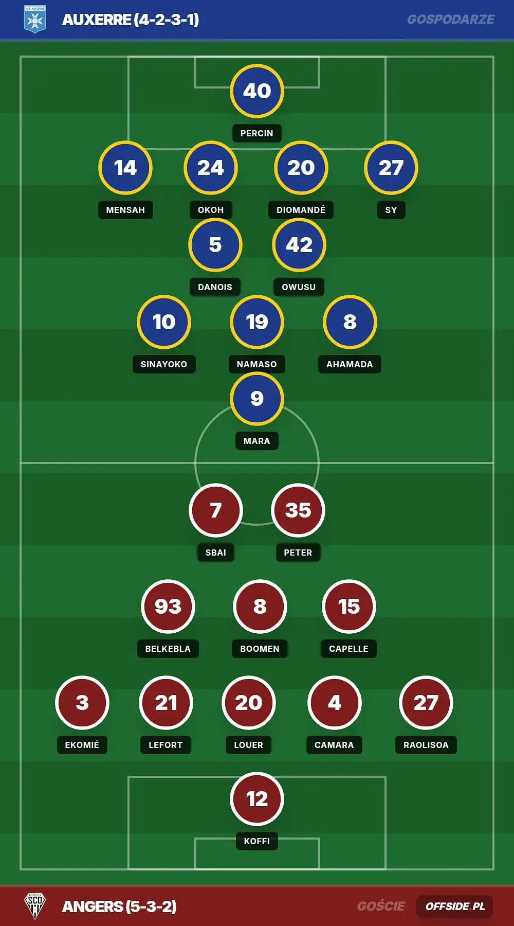 Składy: Auxerre vs Angers (03.05.2026)