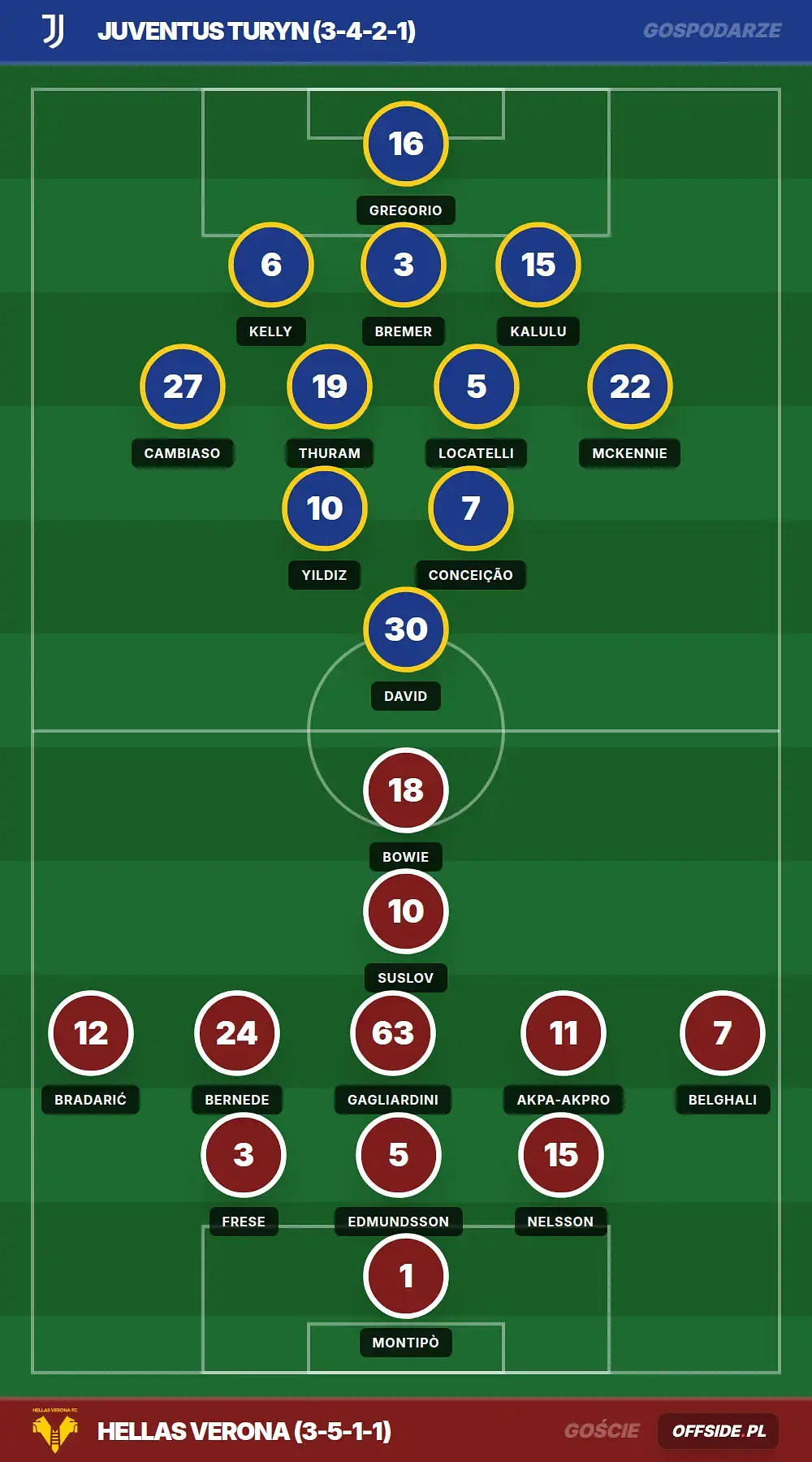 Składy: Juventus Turyn vs Hellas Verona (03.05.2026)
