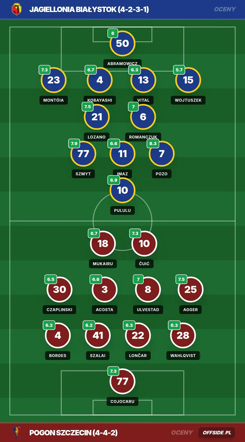Oceny: Jagiellonia Białystok vs Pogon Szczecin (09.05.2026)