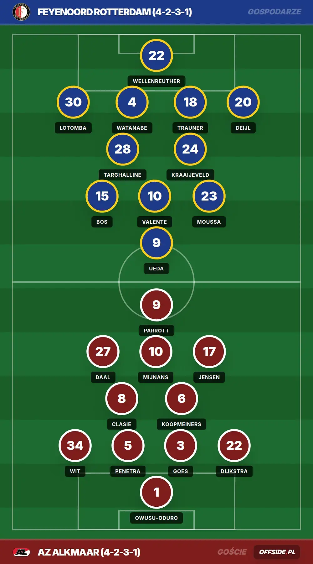 Składy: Feyenoord Rotterdam vs AZ Alkmaar (10.05.2026)