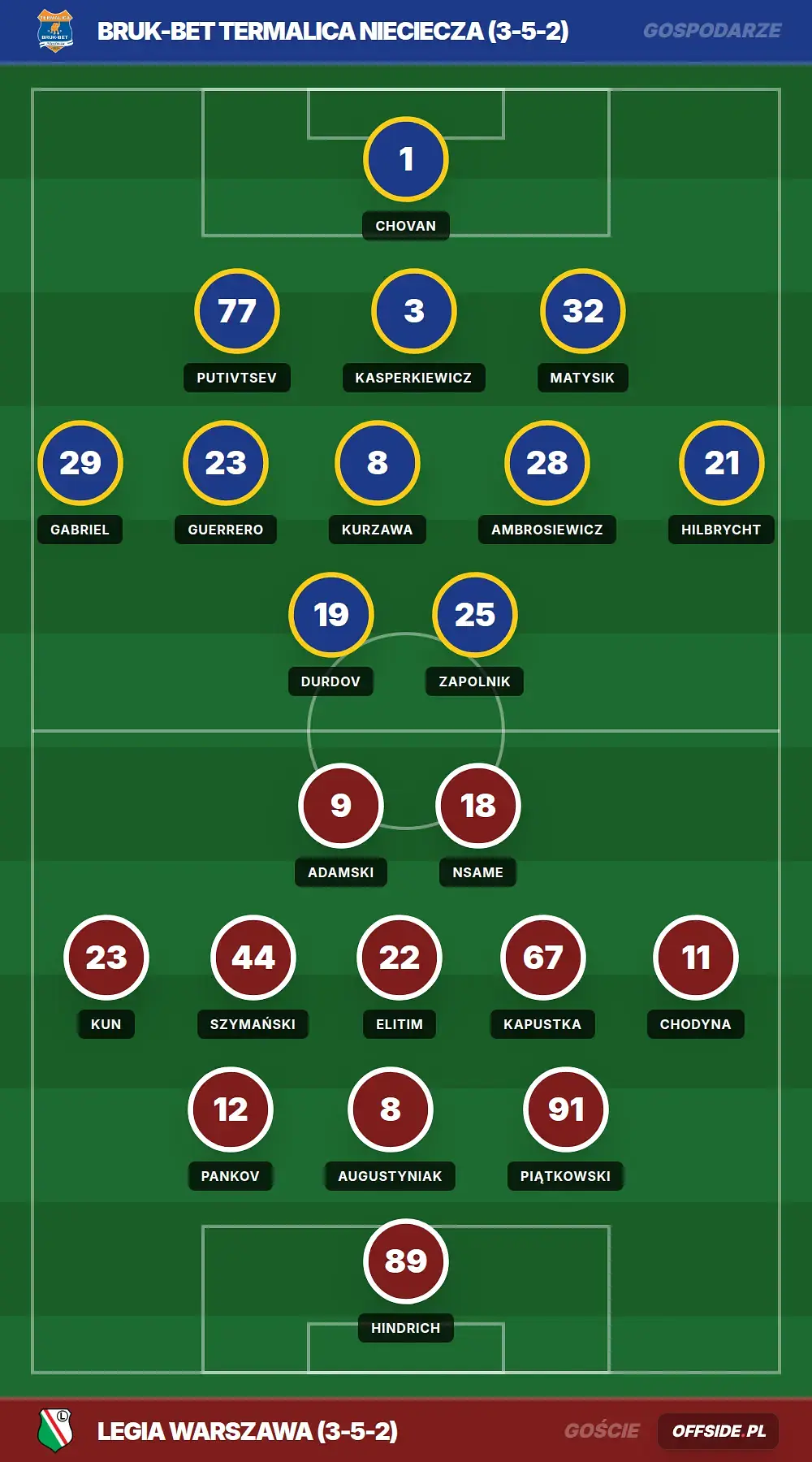 Składy: Bruk-Bet Termalica Nieciecza vs Legia Warszawa (10.05.2026)
