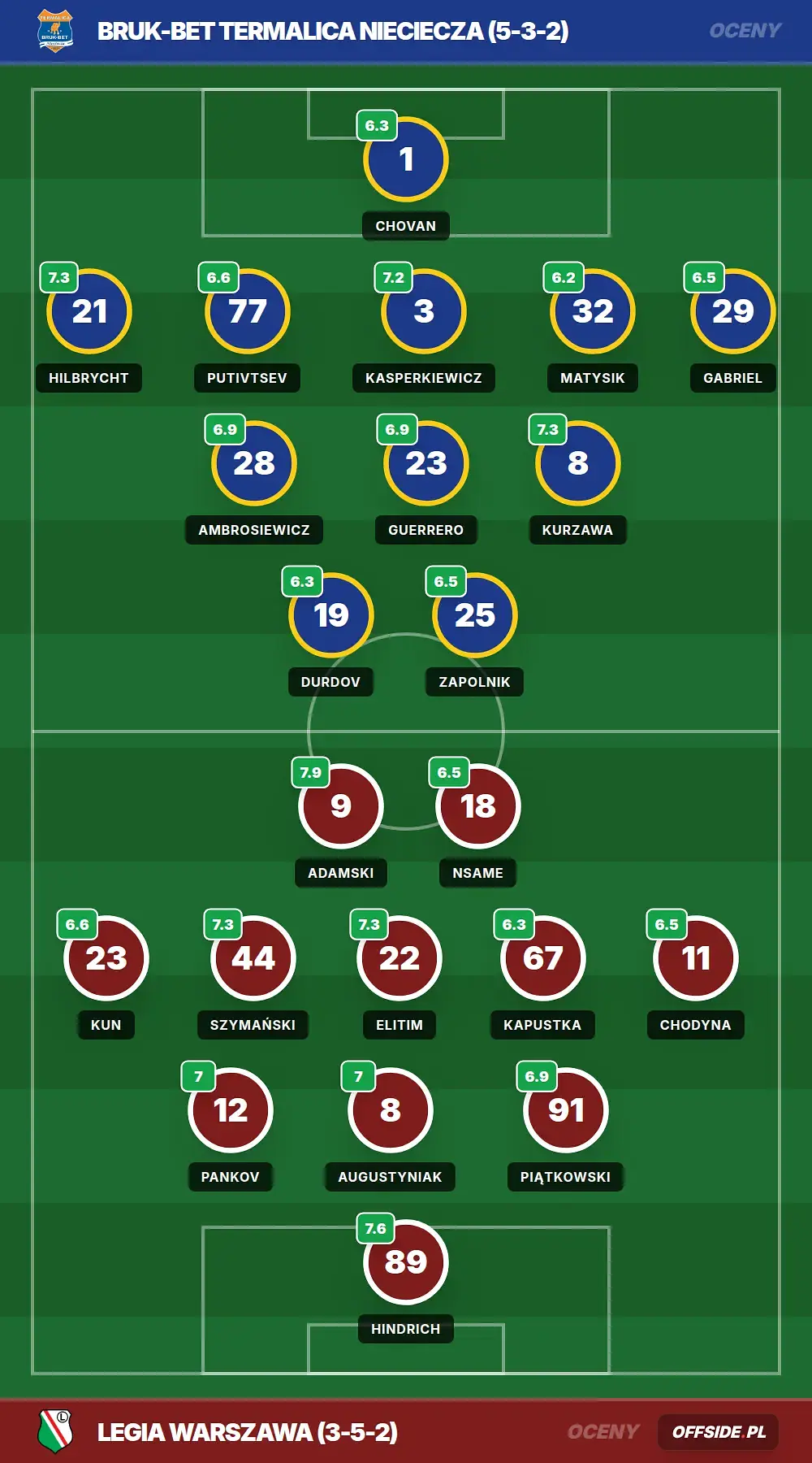 Oceny: Bruk-Bet Termalica Nieciecza vs Legia Warszawa (10.05.2026)
