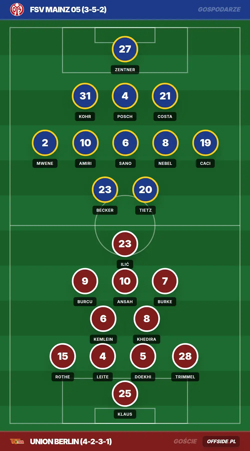 Składy: FSV Mainz 05 vs Union Berlin (10.05.2026)