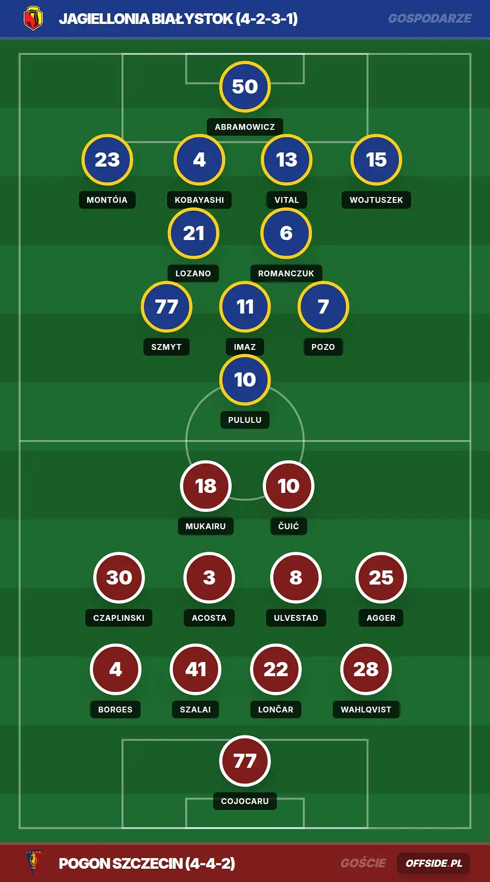 Składy: Jagiellonia Białystok vs Pogon Szczecin (09.05.2026)