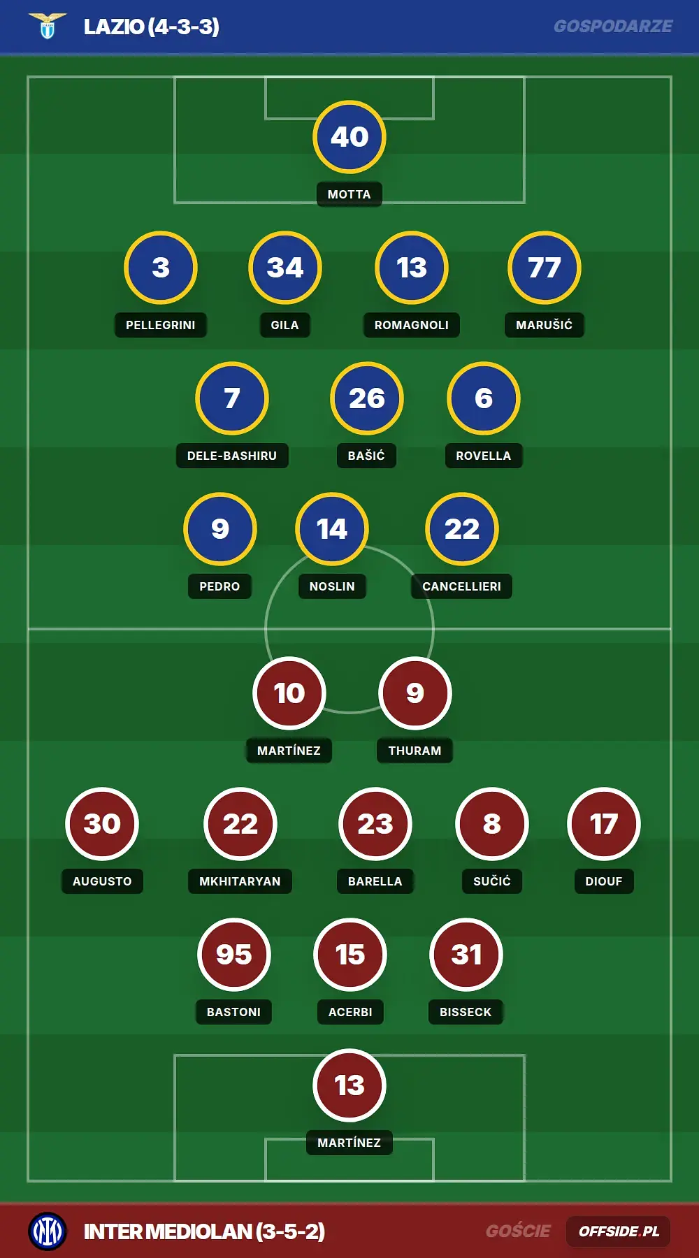 Składy: Lazio vs Inter Mediolan (09.05.2026)