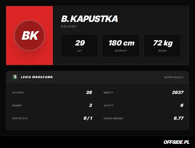 Karta zawodnika: B. Kapustka