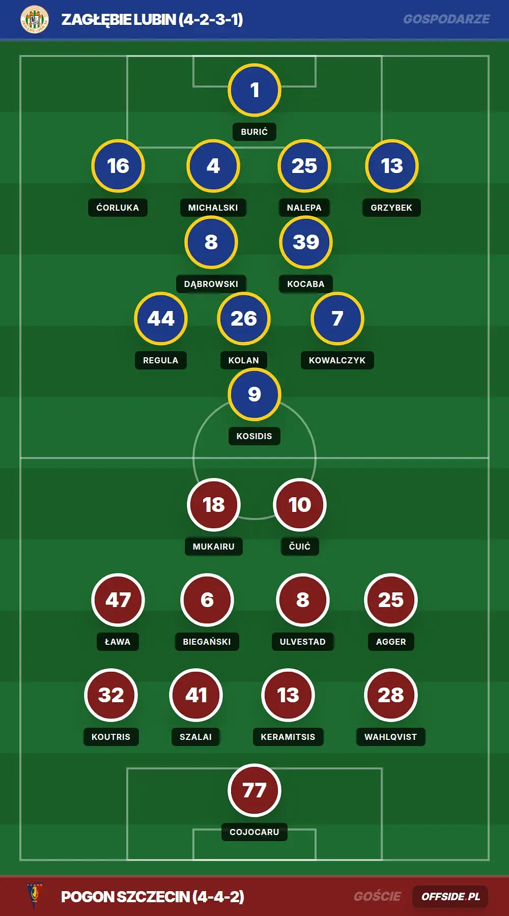 Składy: Zagłębie Lubin vs Pogon Szczecin (15.05.2026)