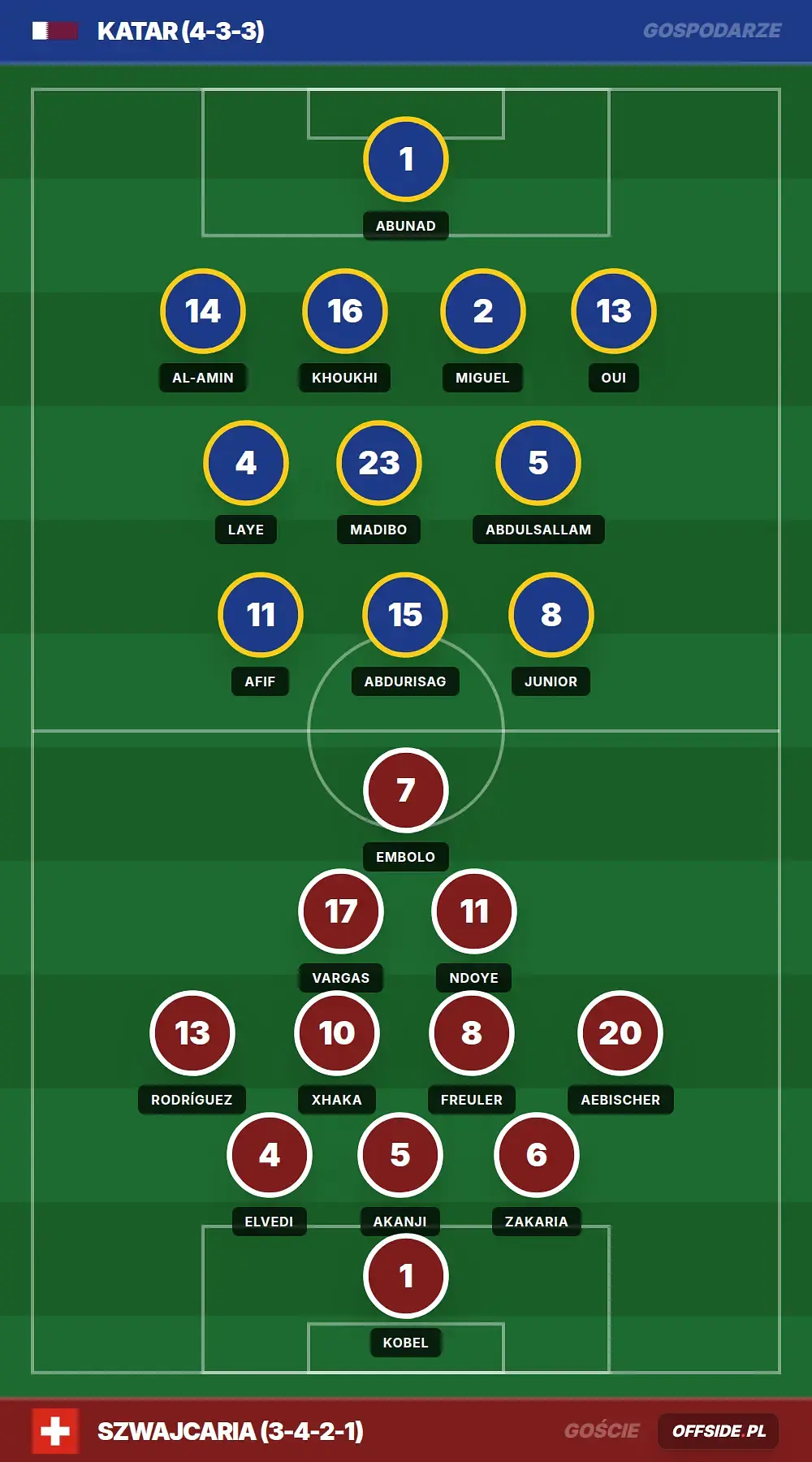 Składy: Katar vs Szwajcaria (13.06.2026)