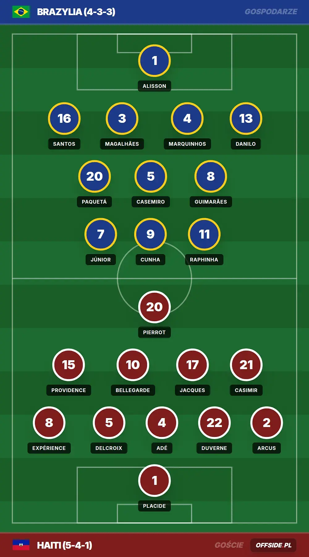 Składy: Brazylia vs Haiti (20.06.2026)