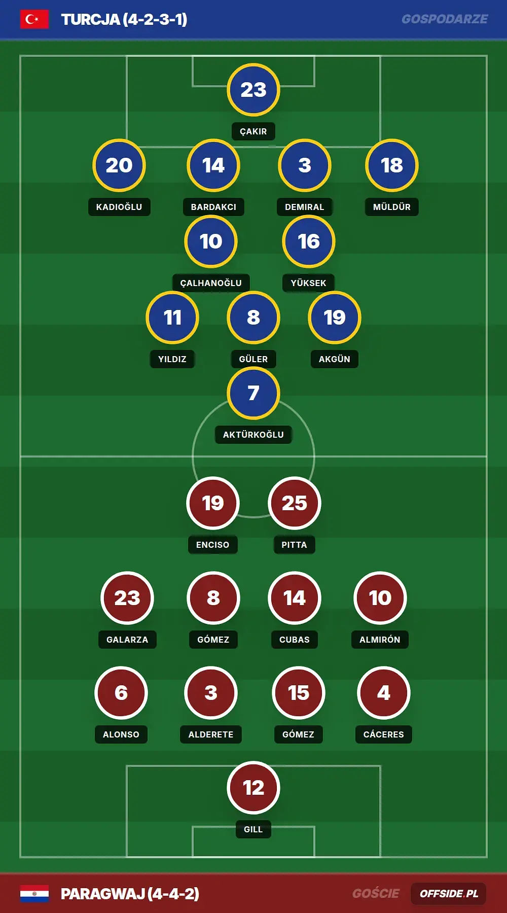 Składy: Turcja vs Paragwaj (20.06.2026)