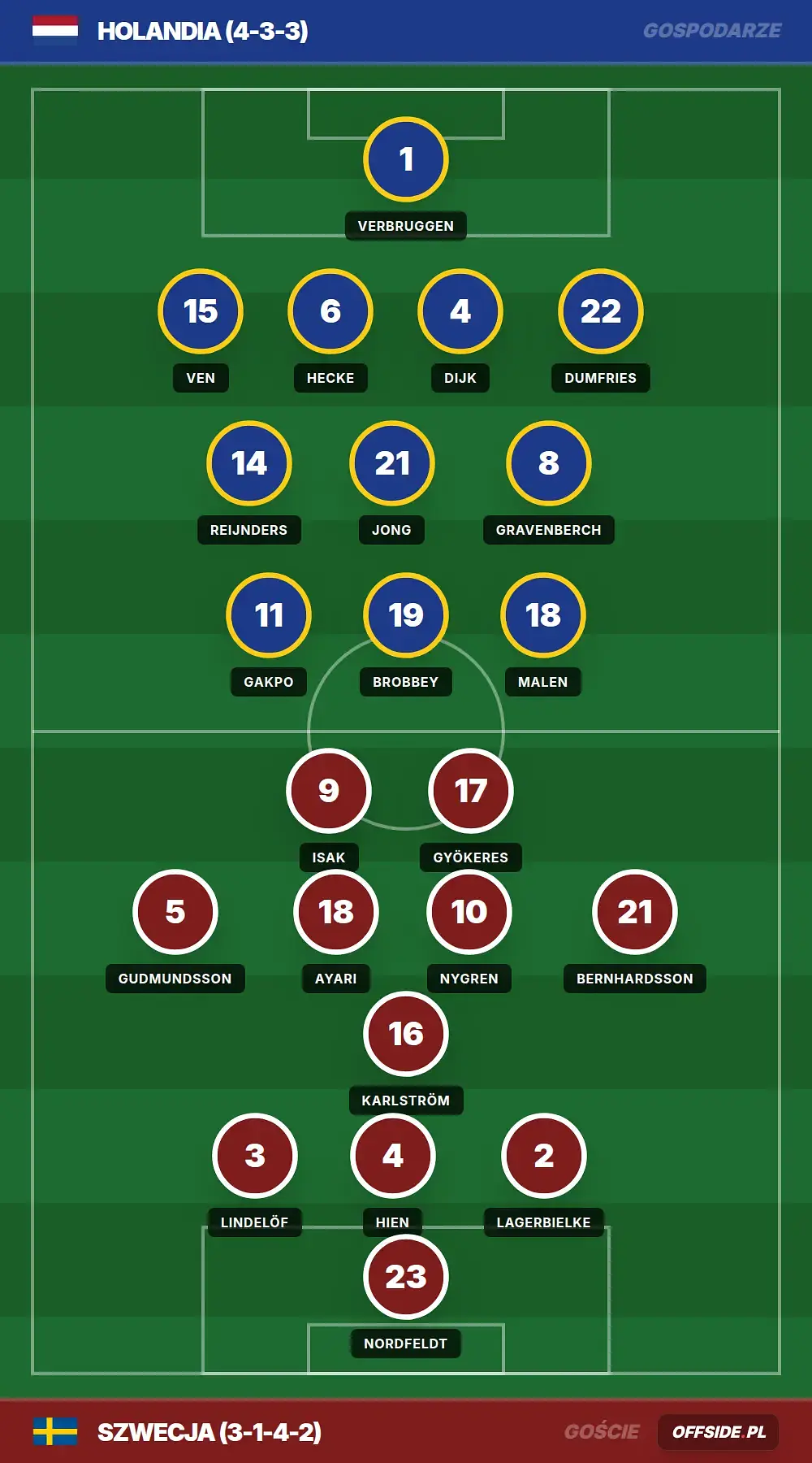 Składy: Holandia vs Szwecja (20.06.2026)