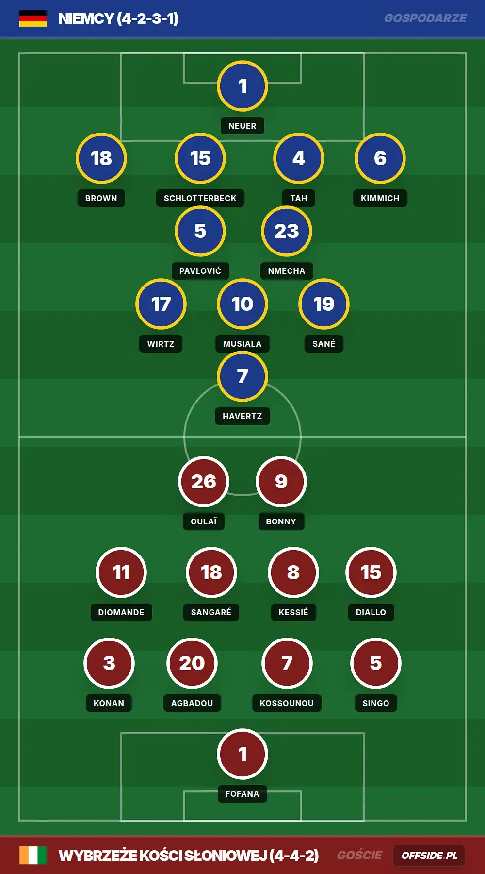 Składy: Niemcy vs Wybrzeże Kości Słoniowej (20.06.2026)