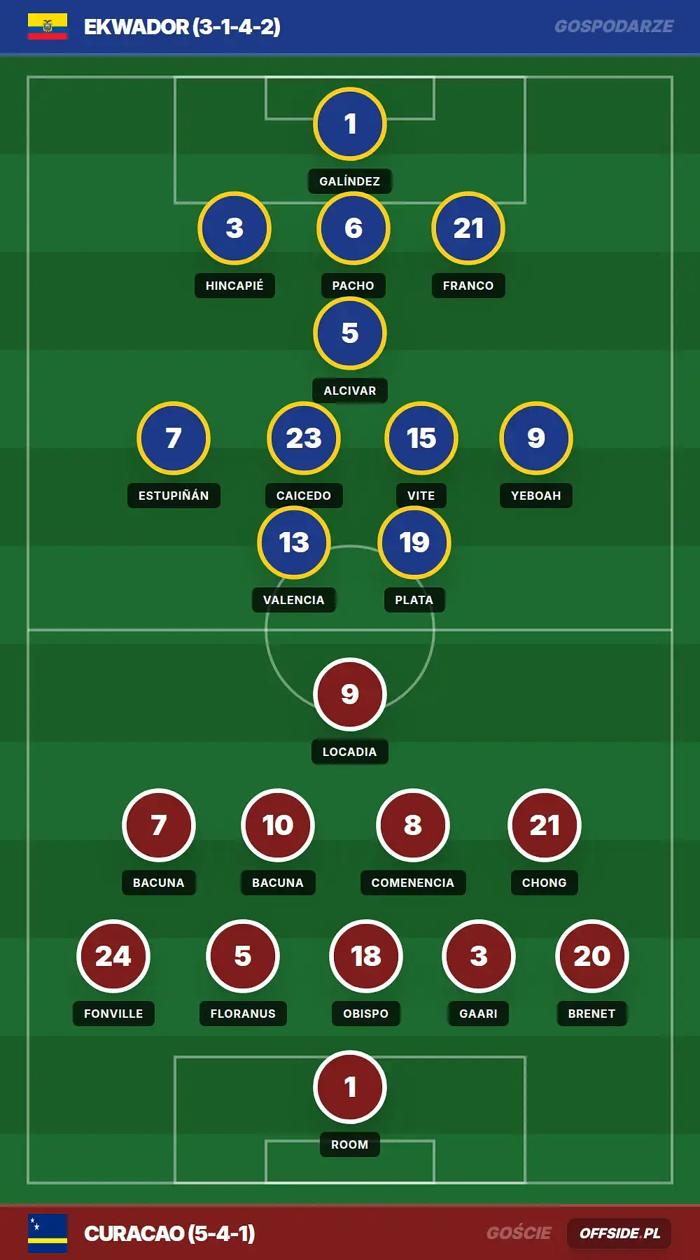 Składy: Ekwador vs Curacao (21.06.2026)