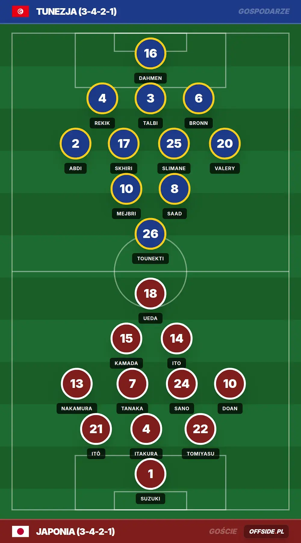 Składy: Tunezja vs Japonia (21.06.2026)